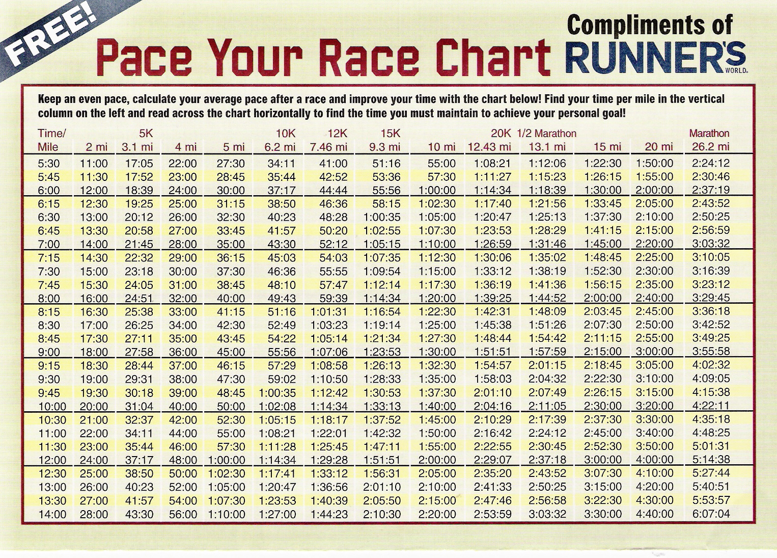 10k Pace Chart